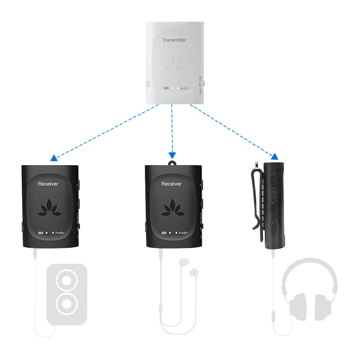 Audiplex 2403s Wireless Transmitter Receiver System 3-Receiver-1-Transmitter 2.4G Wireless Dongles Set. Connect Multiple headphones or Speakers to One audio source. Independent Volume Control, No audio lag