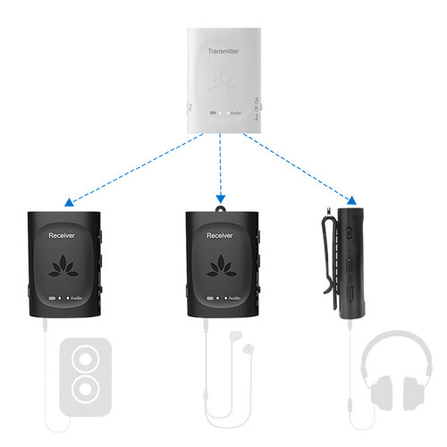 Audiplex 2403s Wireless Transmitter Receiver System 3-Receiver-1-Transmitter 2.4G Wireless Dongles Set. Connect Multiple headphones or Speakers to One audio source. Independent Volume Control, No audio lag