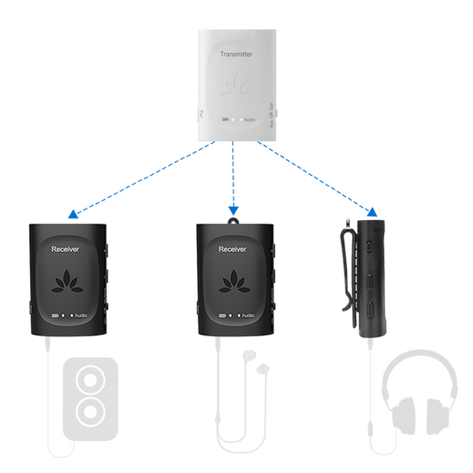 Audiplex 2403s Wireless Transmitter Receiver System 3-Receiver-1-Transmitter 2.4G Wireless Dongles Set. Connect Multiple headphones or Speakers to One audio source. Independent Volume Control, No audio lag