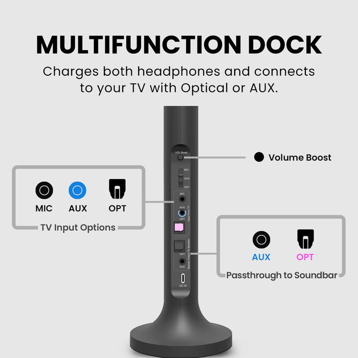 Duet Dual Wireless Headphones for TV, 2.4G connection, works with TV optical, AUX, or MIC outputs, with optical and AUX soundbar passthrough and volume boost.
