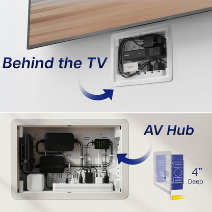 AV hub installation behind a TV with labeled components and dimensions of a In-Wall Cable and Media Box Enclosure.