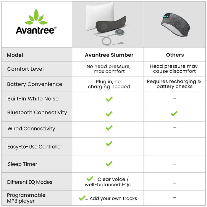 Slumber Bluetooth Pillow Sleep Headphones with programmable MP3 player, outlet powered, Bluetooth, control, wired AUX, timer and EQ modes.