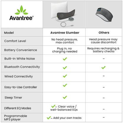 Slumber Bluetooth Pillow Sleep Headphones with programmable MP3 player, outlet powered, Bluetooth, control, wired AUX, timer and EQ modes.